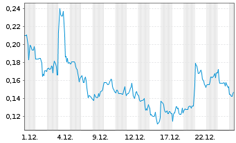 Chart Mini Future Long American Lithium - 1 Monat