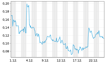Chart Mini Future Long American Lithium - 1 Month