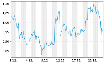 Chart Mini Future Long Kinross Gold - 1 Monat