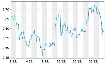 Chart Mini Future Long Kinross Gold - 1 Month