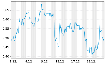 Chart Mini Future Short Kinross Gold - 1 Monat