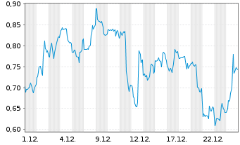 Chart Mini Future Short Kinross Gold - 1 Month