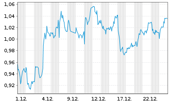 Chart Mini Future Long Krones AG - 1 Monat