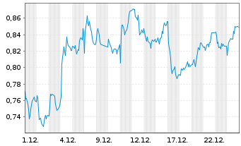 Chart Mini Future Long Krones AG - 1 Month