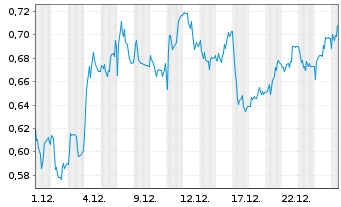 Chart Mini Future Long Krones AG - 1 Monat