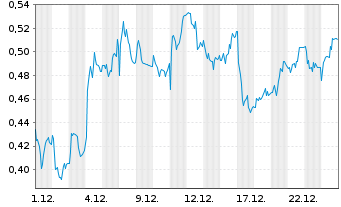 Chart Mini Future Long Krones AG - 1 Month