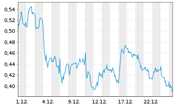 Chart Mini Future Short Krones AG - 1 Monat