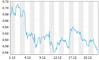 Chart Mini Future Short Krones AG - 1 Monat