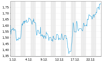 Chart Mini Future Long Deutsche Rohstoff - 1 Monat