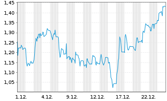 Chart Mini Future Long Deutsche Rohstoff - 1 Monat