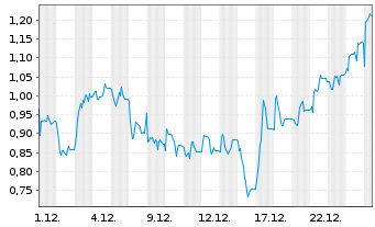 Chart Mini Future Long Deutsche Rohstoff - 1 Monat