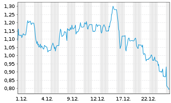 Chart Mini Future Short Deutsche Rohstoff - 1 Monat