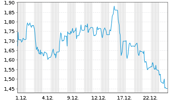 Chart Mini Future Short Deutsche Rohstoff - 1 Monat