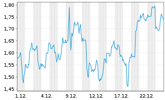 Chart Mini Future Short Home Depot - 1 Monat