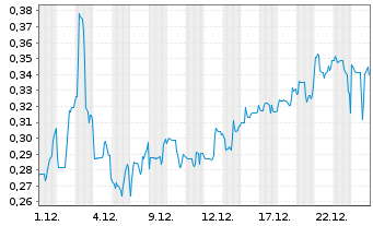 Chart Mini Future Short HealWELL AI - 1 Monat