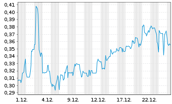 Chart Mini Future Short HealWELL AI - 1 Monat
