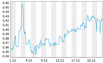 Chart Mini Future Short HealWELL AI - 1 Month