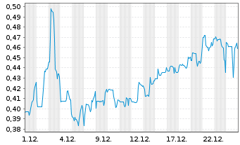 Chart Mini Future Short HealWELL AI - 1 Monat