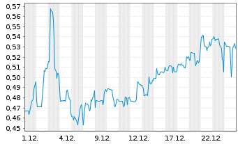 Chart Mini Future Short HealWELL AI - 1 Monat