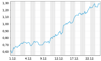 Chart Mini Future Short AMC Entertainment Holdings - 1 Monat