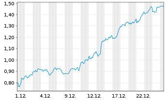 Chart Mini Future Short AMC Entertainment Holdings - 1 Monat