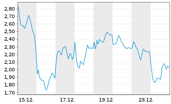 Chart Mini Future Long Rheinmetall - 1 Month