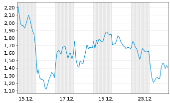 Chart Mini Future Long Rheinmetall - 1 Monat