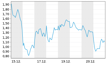Chart Mini Future Long Rheinmetall - 1 Monat