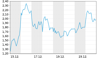 Chart Mini Future Short Rheinmetall - 1 Monat