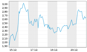 Chart Mini Future Short Rheinmetall - 1 Monat
