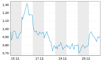 Chart Mini Future Short Hensoldt - 1 Monat