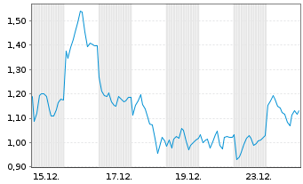 Chart Mini Future Short Hensoldt - 1 Monat