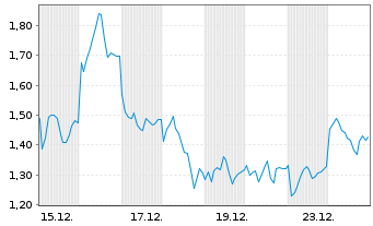 Chart Mini Future Short Hensoldt - 1 Monat