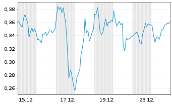 Chart Mini Future Long Siemens Energy - 1 Monat