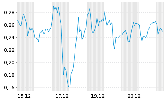 Chart Mini Future Long Siemens Energy - 1 Monat