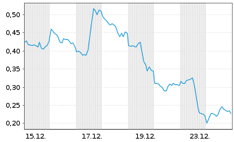 Chart Mini Future Short NVIDIA - 1 Monat