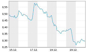 Chart Mini Future Short NVIDIA - 1 Monat