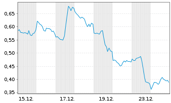 Chart Mini Future Short NVIDIA - 1 Monat
