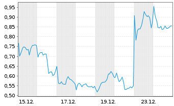 Chart Mini Future Long Novo-Nordisk - 1 Monat