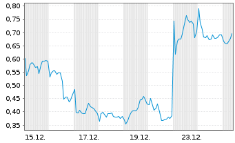Chart Mini Future Long Novo-Nordisk - 1 Monat