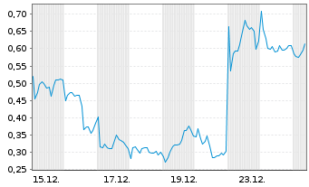 Chart Mini Future Long Novo-Nordisk - 1 Month
