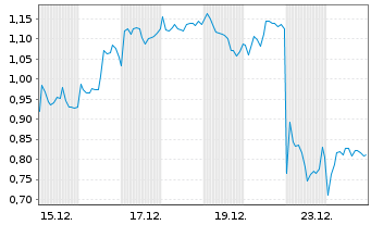 Chart Mini Future Short Novo-Nordisk - 1 Monat
