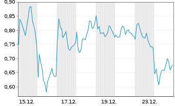 Chart Mini Future Long RENK Group - 1 Monat