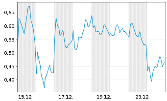 Chart Mini Future Long RENK Group - 1 Monat