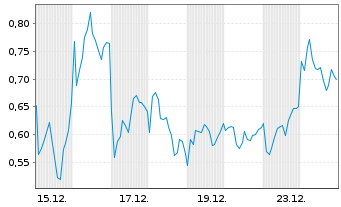 Chart Mini Future Short RENK Group - 1 Monat