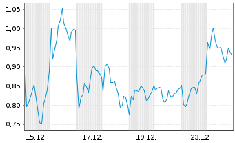 Chart Mini Future Short RENK Group - 1 Monat