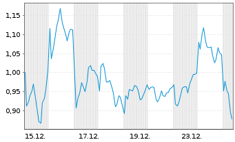Chart Mini Future Short RENK Group - 1 Monat