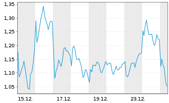 Chart Mini Future Short RENK Group - 1 Monat