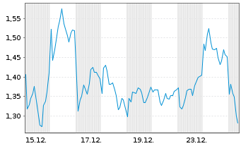 Chart Mini Future Short RENK Group - 1 Monat