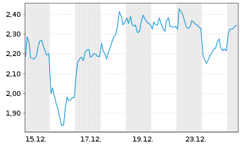 Chart Mini Future Long Hensoldt - 1 Monat